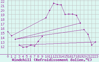 Courbe du refroidissement olien pour Brianon (05)
