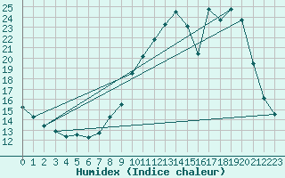 Courbe de l'humidex pour Lussat (23)