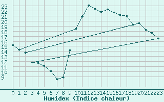 Courbe de l'humidex pour Vannes-Sn (56)