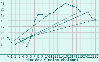 Courbe de l'humidex pour Aigle (Sw)