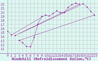 Courbe du refroidissement olien pour Poitiers (86)