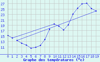 Courbe de tempratures pour Fontannes (43)