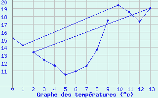 Courbe de tempratures pour Fontannes (43)