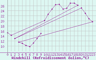 Courbe du refroidissement olien pour Mende - Chabrits (48)