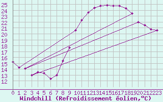 Courbe du refroidissement olien pour Cazaux (33)