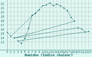 Courbe de l'humidex pour Dourbes (Be)