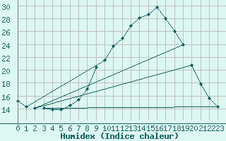 Courbe de l'humidex pour Molina de Aragn