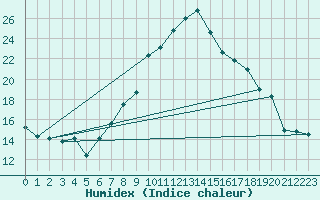 Courbe de l'humidex pour Ramsau / Dachstein