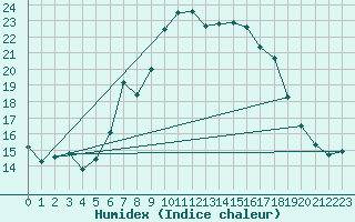 Courbe de l'humidex pour Vals