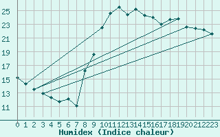 Courbe de l'humidex pour Epinal (88)