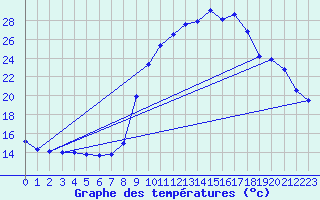 Courbe de tempratures pour Lacanau (33)