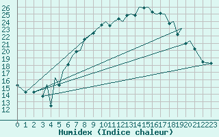 Courbe de l'humidex pour Baden Wurttemberg, Neuostheim