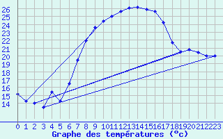 Courbe de tempratures pour Aix-la-Chapelle (All)