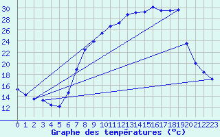 Courbe de tempratures pour Cernay (86)