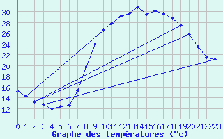 Courbe de tempratures pour Montalbn