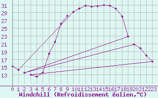 Courbe du refroidissement olien pour Zwiesel