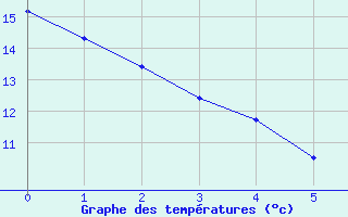 Courbe de tempratures pour Fontannes (43)