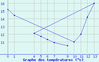 Courbe de tempratures pour Aquidauana