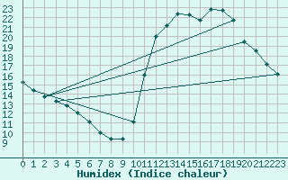 Courbe de l'humidex pour Ciudad Real (Esp)