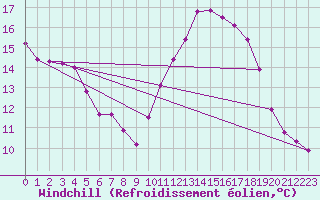 Courbe du refroidissement olien pour Champagne-sur-Seine (77)