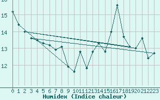 Courbe de l'humidex pour Dieppe (76)