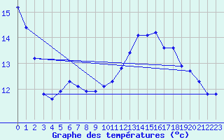 Courbe de tempratures pour Ferrals-les-Corbires (11)