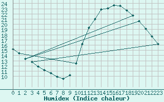 Courbe de l'humidex pour Gurande (44)