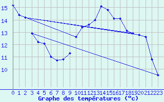 Courbe de tempratures pour Vierzon - Les Grandes Vves (18)