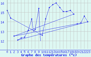 Courbe de tempratures pour Akrotiri