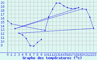 Courbe de tempratures pour Montredon des Corbires (11)