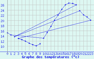 Courbe de tempratures pour Treize-Vents (85)