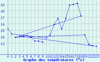 Courbe de tempratures pour Saint-Dizier (52)