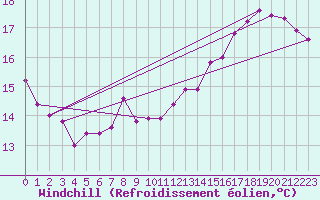 Courbe du refroidissement olien pour Laval (53)