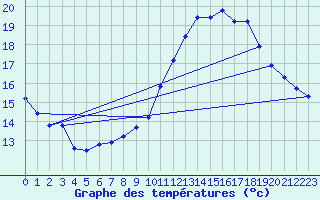 Courbe de tempratures pour Dolembreux (Be)