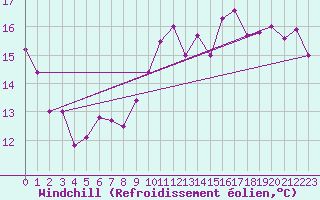 Courbe du refroidissement olien pour Gourdon (46)