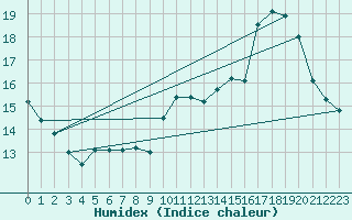 Courbe de l'humidex pour Lemberg (57)