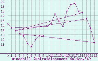 Courbe du refroidissement olien pour Evreux (27)