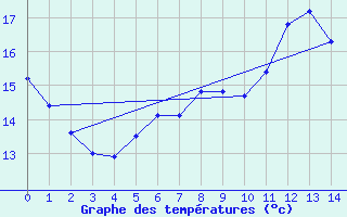 Courbe de tempratures pour Chareil-Cintrat (03)