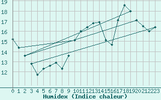 Courbe de l'humidex pour Vannes-Sn (56)