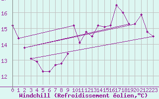 Courbe du refroidissement olien pour Dunkerque (59)