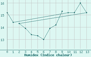 Courbe de l'humidex pour Fontaine-les-Vervins (02)