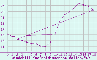 Courbe du refroidissement olien pour Le Luc (83)