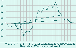 Courbe de l'humidex pour Lannion (22)