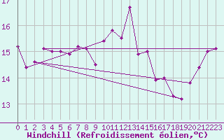 Courbe du refroidissement olien pour Porquerolles (83)