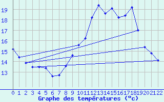 Courbe de tempratures pour Coublanc (52)