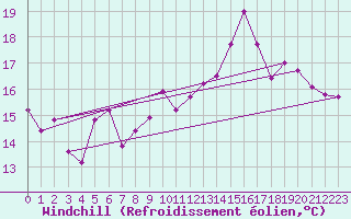 Courbe du refroidissement olien pour Brignogan (29)