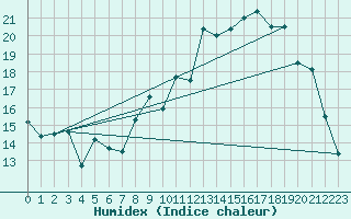 Courbe de l'humidex pour Le Buisson (48)