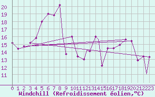 Courbe du refroidissement olien pour Lecce