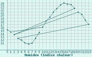 Courbe de l'humidex pour Tours (37)