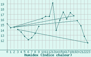 Courbe de l'humidex pour Izegem (Be)